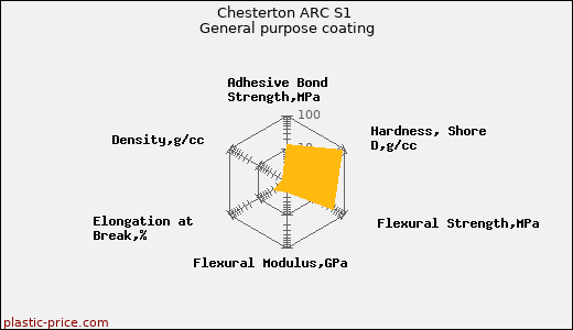Chesterton ARC S1 General purpose coating