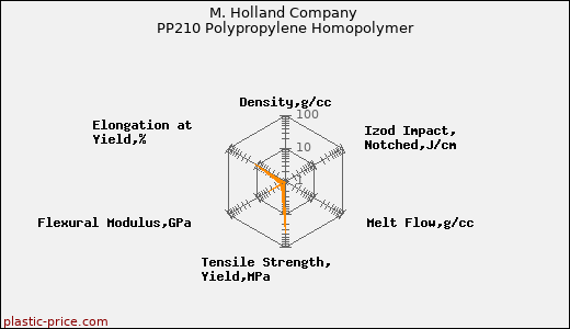 M. Holland Company PP210 Polypropylene Homopolymer