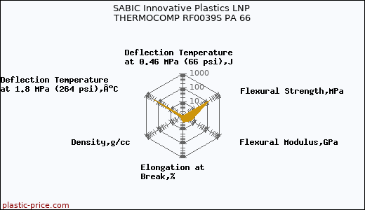 SABIC Innovative Plastics LNP THERMOCOMP RF0039S PA 66