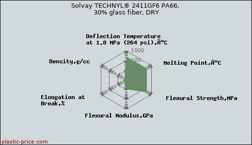 Solvay TECHNYL® 2411GF6 PA66, 30% glass fiber, DRY