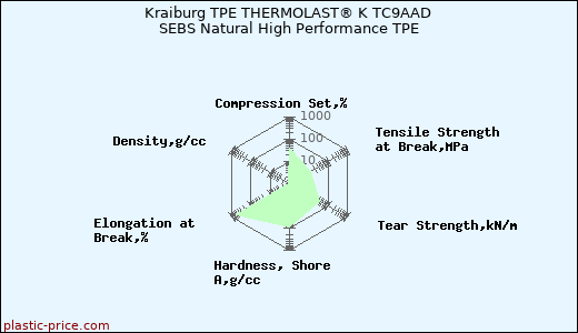 Kraiburg TPE THERMOLAST® K TC9AAD SEBS Natural High Performance TPE