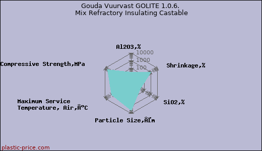 Gouda Vuurvast GOLITE 1.0.6. Mix Refractory Insulating Castable