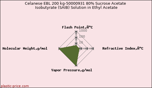 Celanese EBL 200 kg-50000931 80% Sucrose Acetate Isobutyrate (SAIB) Solution in Ethyl Acetate