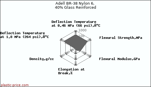 Adell BR-38 Nylon 6, 40% Glass Reinforced