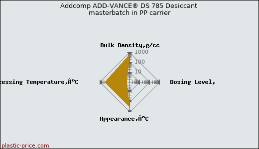 Addcomp ADD-VANCE® DS 785 Desiccant masterbatch in PP carrier