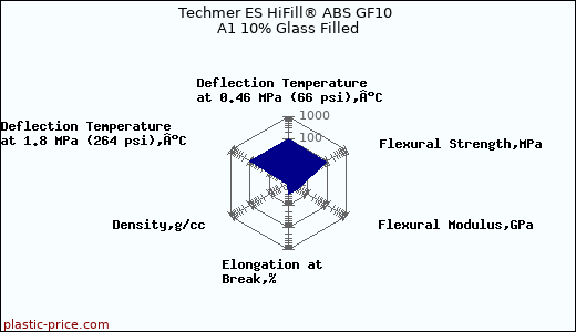 Techmer ES HiFill® ABS GF10 A1 10% Glass Filled