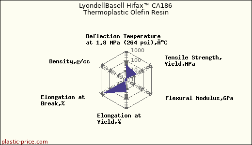 LyondellBasell Hifax™ CA186 Thermoplastic Olefin Resin