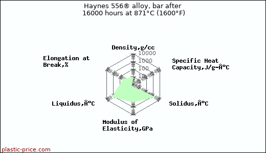Haynes 556® alloy, bar after 16000 hours at 871°C (1600°F)