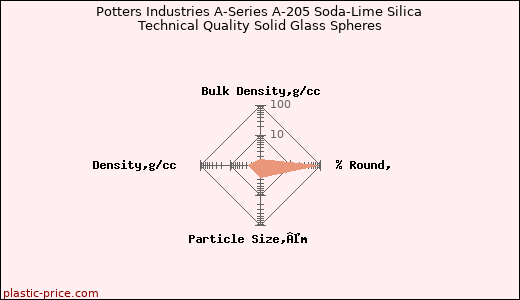 Potters Industries A-Series A-205 Soda-Lime Silica Technical Quality Solid Glass Spheres