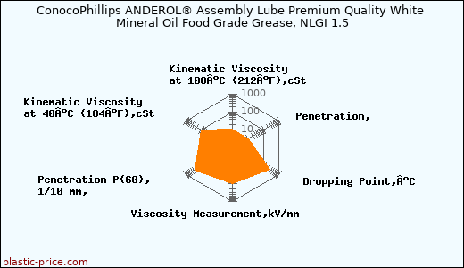 ConocoPhillips ANDEROL® Assembly Lube Premium Quality White Mineral Oil Food Grade Grease, NLGI 1.5