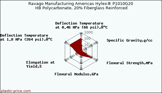 Ravago Manufacturing Americas Hylex® P1010G20 HB Polycarbonate, 20% Fiberglass Reinforced