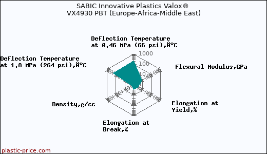 SABIC Innovative Plastics Valox® VX4930 PBT (Europe-Africa-Middle East)