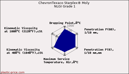 ChevronTexaco Starplex® Moly NLGI Grade 1