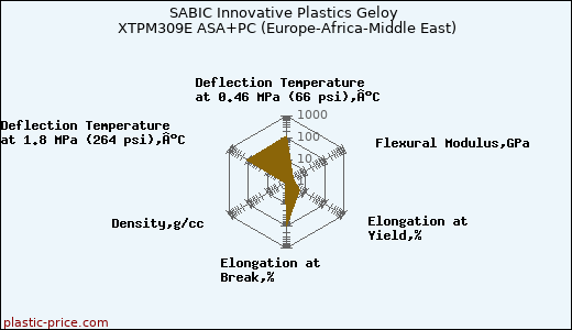 SABIC Innovative Plastics Geloy XTPM309E ASA+PC (Europe-Africa-Middle East)
