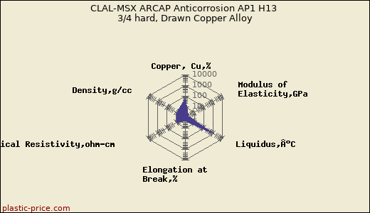 CLAL-MSX ARCAP Anticorrosion AP1 H13 3/4 hard, Drawn Copper Alloy