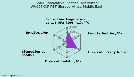 SABIC Innovative Plastics LNP Verton WV007XXP PBT (Europe-Africa-Middle East)