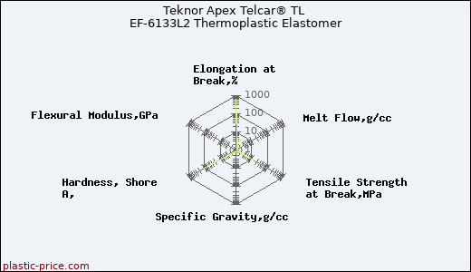 Teknor Apex Telcar® TL EF-6133L2 Thermoplastic Elastomer
