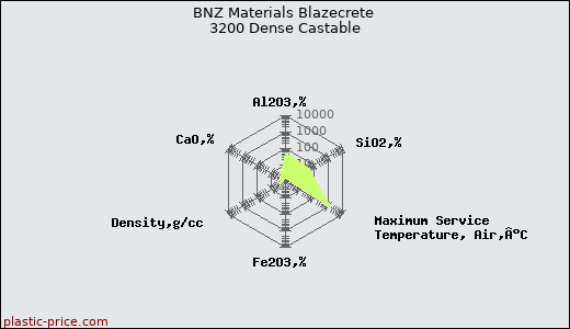 BNZ Materials Blazecrete 3200 Dense Castable