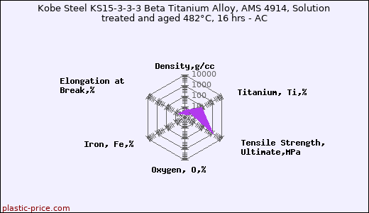 Kobe Steel KS15-3-3-3 Beta Titanium Alloy, AMS 4914, Solution treated and aged 482°C, 16 hrs - AC