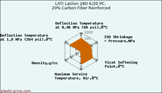 LATI Latilon 28D K/20 PC, 20% Carbon Fiber Reinforced