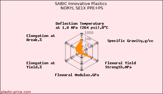 SABIC Innovative Plastics NORYL SE1X PPE+PS