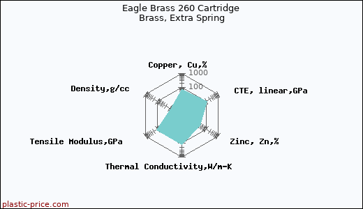 Eagle Brass 260 Cartridge Brass, Extra Spring