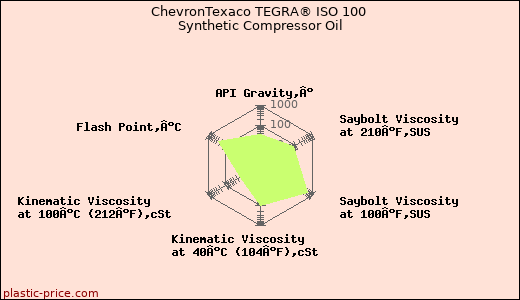 ChevronTexaco TEGRA® ISO 100 Synthetic Compressor Oil