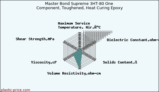 Master Bond Supreme 3HT-80 One Component, Toughened, Heat Curing Epoxy