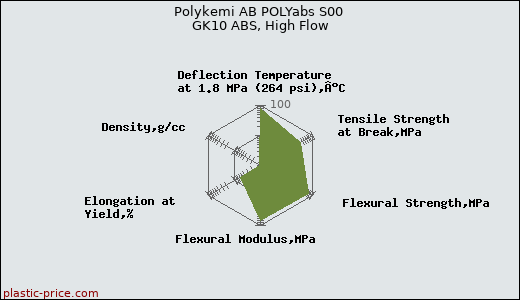Polykemi AB POLYabs S00 GK10 ABS, High Flow