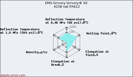 EMS-Grivory Grivory® XE 4158 nat PA612