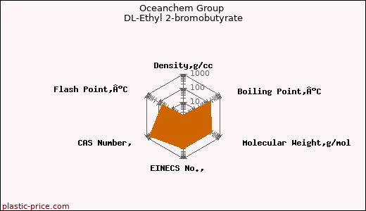 Oceanchem Group DL-Ethyl 2-bromobutyrate