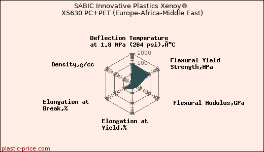 SABIC Innovative Plastics Xenoy® X5630 PC+PET (Europe-Africa-Middle East)