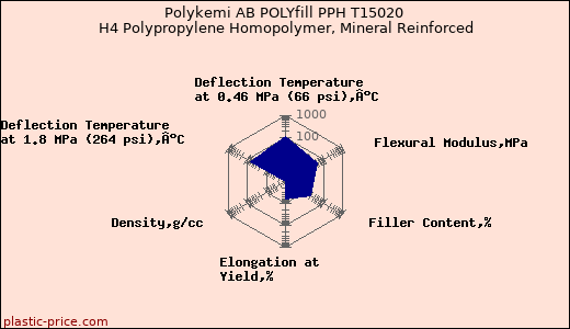 Polykemi AB POLYfill PPH T15020 H4 Polypropylene Homopolymer, Mineral Reinforced