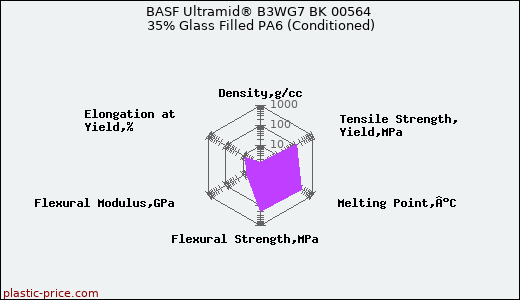 BASF Ultramid® B3WG7 BK 00564 35% Glass Filled PA6 (Conditioned)