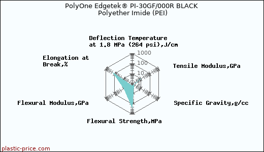 PolyOne Edgetek® PI-30GF/000R BLACK Polyether Imide (PEI)