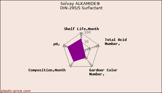 Solvay ALKAMIDE® DIN-295/S Surfactant