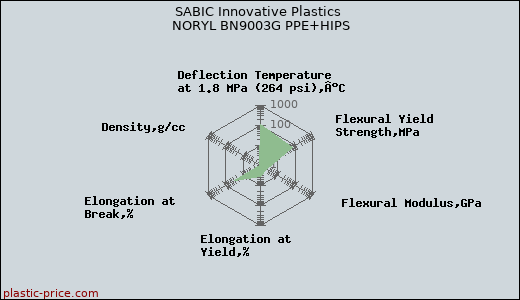 SABIC Innovative Plastics NORYL BN9003G PPE+HIPS