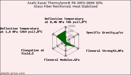 Asahi Kasei Thermylene® P6-30FG-0699 30% Glass Fiber Reinforced, Heat Stabilized