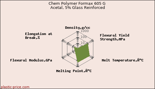 Chem Polymer Formax 605 G Acetal, 5% Glass Reinforced