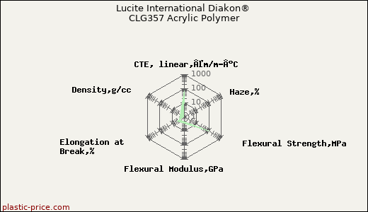 Lucite International Diakon® CLG357 Acrylic Polymer