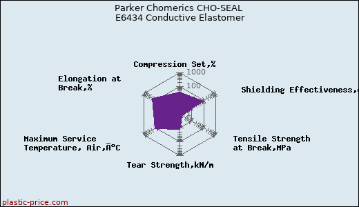 Parker Chomerics CHO-SEAL E6434 Conductive Elastomer