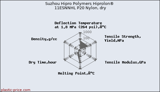 Suzhou Hipro Polymers Hiprolon® 11ESNNHL P20 Nylon, dry