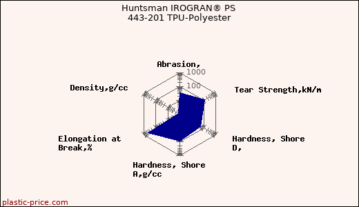 Huntsman IROGRAN® PS 443-201 TPU-Polyester