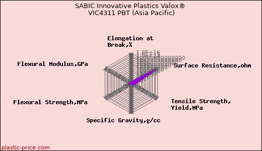 SABIC Innovative Plastics Valox® VIC4311 PBT (Asia Pacific)