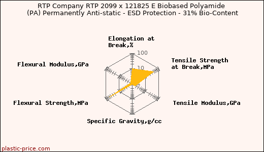 RTP Company RTP 2099 x 121825 E Biobased Polyamide (PA) Permanently Anti-static - ESD Protection - 31% Bio-Content