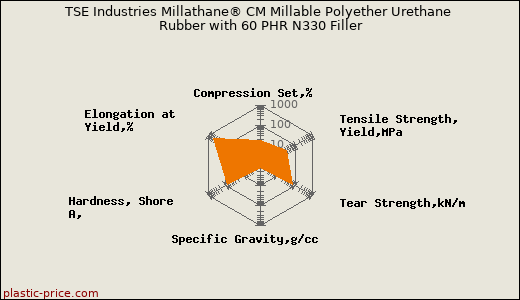 TSE Industries Millathane® CM Millable Polyether Urethane Rubber with 60 PHR N330 Filler