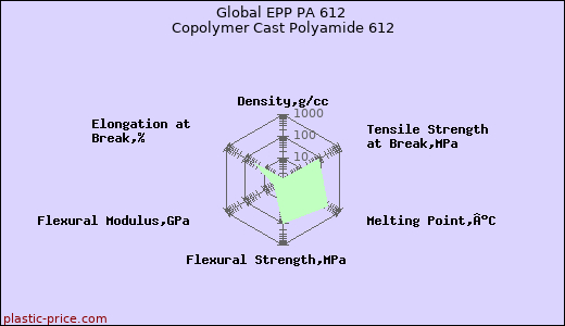 Global EPP PA 612 Copolymer Cast Polyamide 612