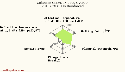 Celanese CELANEX 2300 GV3/20 PBT, 20% Glass Reinforced