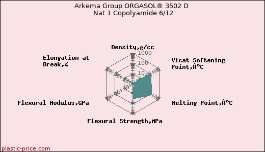 Arkema Group ORGASOL® 3502 D Nat 1 Copolyamide 6/12