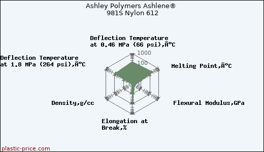 Ashley Polymers Ashlene® 981S Nylon 612